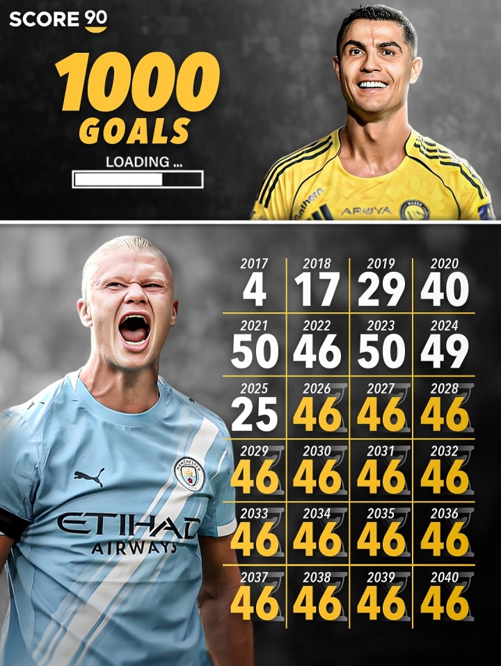 中国海星体育-现25岁310球！哈兰德需2040年前每年进46球，才能达成生涯1000球